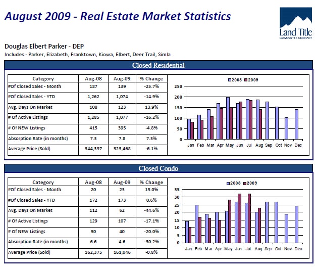 Parker Colorado Real Estate Market Report September 2009