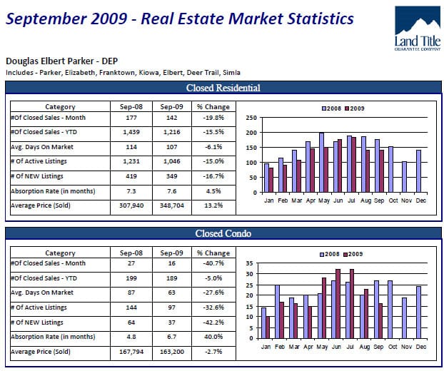 Real Estate Report for Parker Colorado