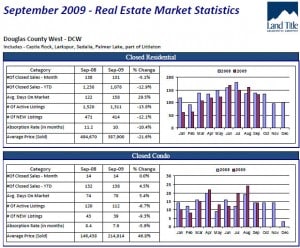 Castle Rock Real Estate Stats