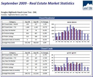 Highlands Ranch Real Estate market Stats report 2009