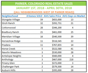 Parker Colorado Real Estate Market Update west neighborhoods