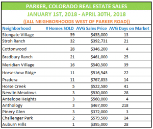 Parker Colorado Real Estate Market Update west neighborhoods