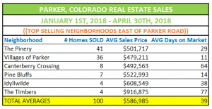 Top Selling Neighborhoods Parker Colorado