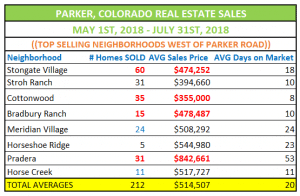 Top Selling Neighborhoods Parker Colorado