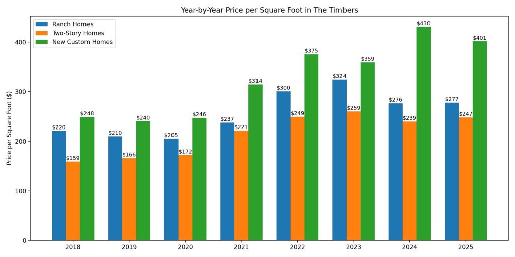 Year-by-year price per square foot comparison for ranch homes, two-story homes, and new custom homes in The Timbers.