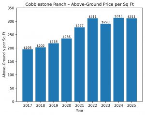 Cobblestone Ranch above ground price per square foot home values in Castle Rock Colorado