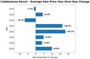 Cobblestone Ranch year over year home price changes in Castle Rock Colorado