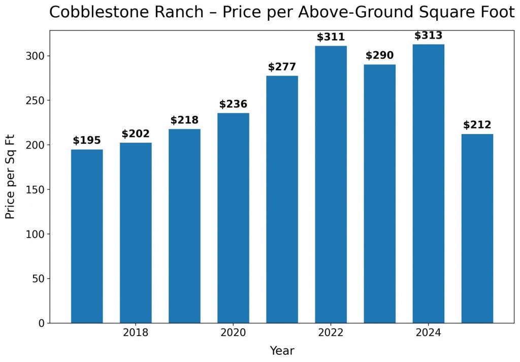 Cobblestone Ranch above ground price per square foot home values in Castle Rock Colorado
