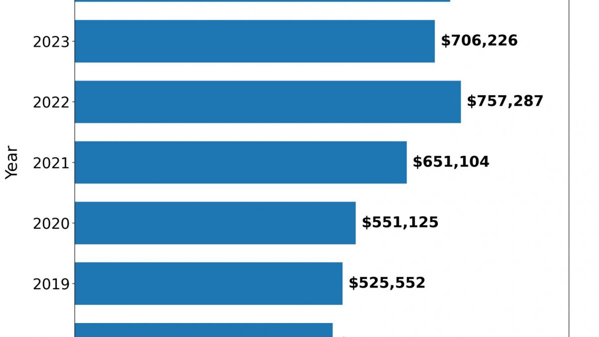 Cobblestone Ranch and Villages at Castle Rock real estate market trends showing home prices and price per square foot