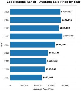 Cobblestone Ranch and Villages at Castle Rock real estate market trends showing home prices and price per square foot
