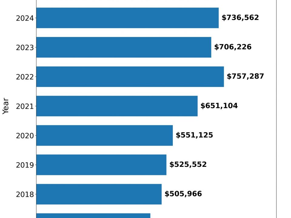 Cobblestone Ranch and Villages at Castle Rock real estate market trends showing home prices and price per square foot