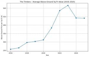 Above-ground square foot value trends in The Timbers neighborhood Parker Colorado