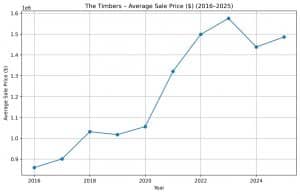 Average home sale prices in The Timbers Parker CO from 2016 to 2025
