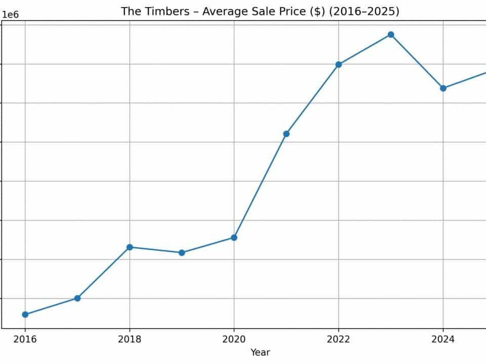 Average home sale prices in The Timbers Parker CO from 2016 to 2025