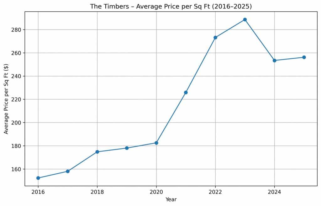 The Timbers Parker CO average price per square foot trends from 2016 to 2025