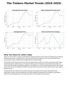 The Timbers Parker CO average price per square foot trends from 2016 to 2025