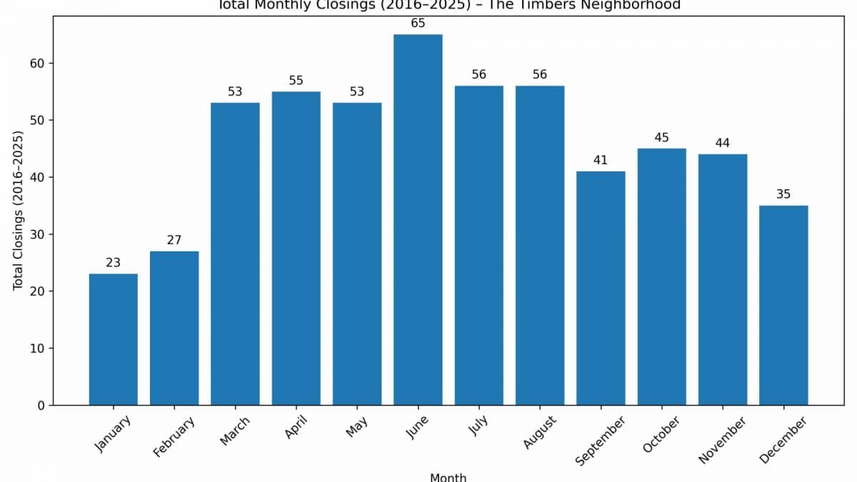 Monthly home sales in The Timbers neighborhood Parker Colorado from 2016 to 2025 showing seasonal trends