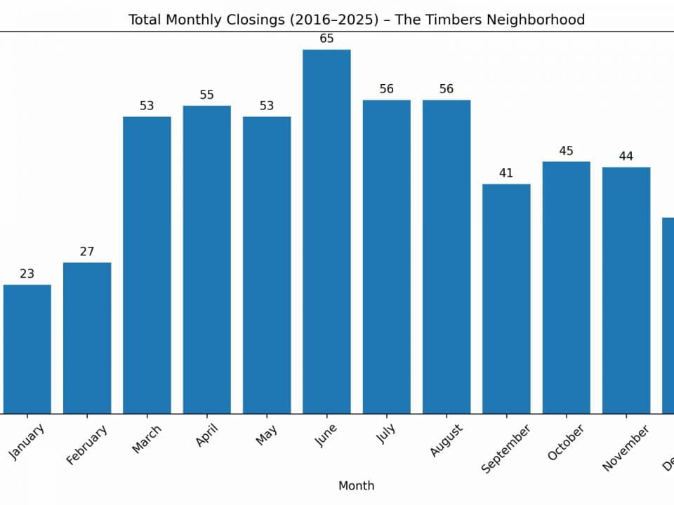 Monthly home sales in The Timbers neighborhood Parker Colorado from 2016 to 2025 showing seasonal trends