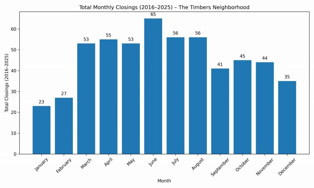 Monthly home sales in The Timbers neighborhood Parker Colorado from 2016 to 2025 showing seasonal trends
