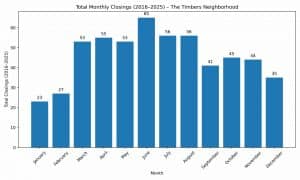 When is the best time to sell my home in The Timbers Neighborhood Parker, CO