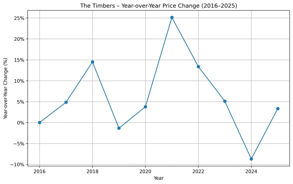Year-over-year home price changes in The Timbers Parker CO housing market