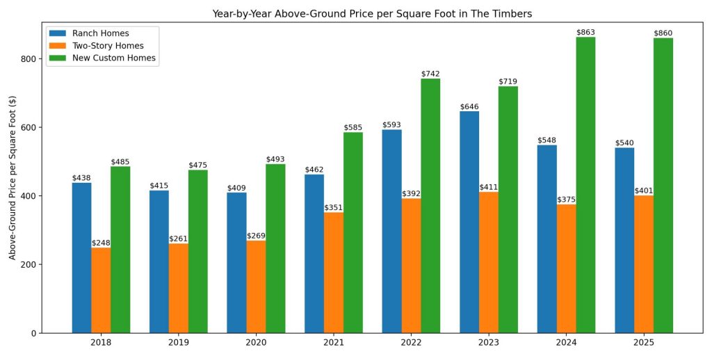 Above-ground price per square foot comparison of ranch, two-story, and new custom homes in The Timbers.