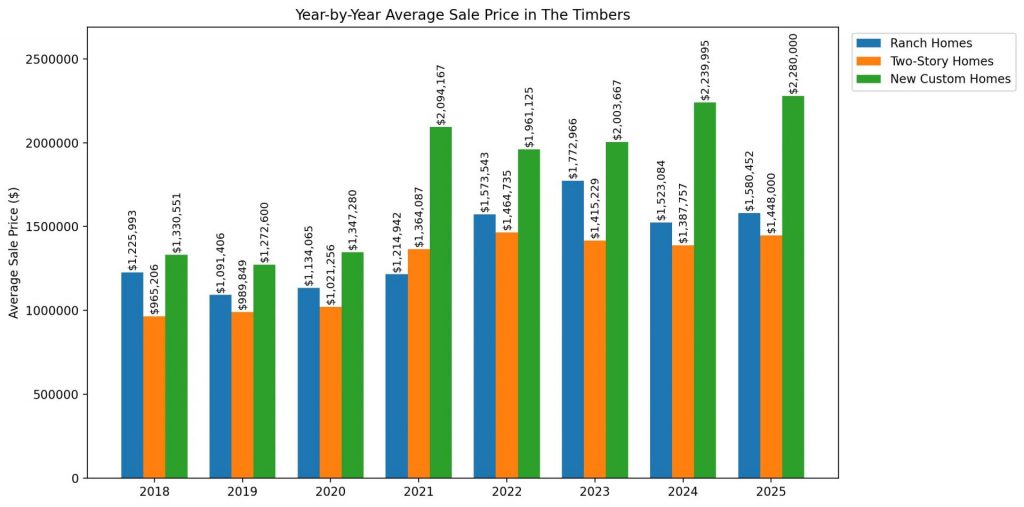 Year-by-year average sale price comparison of ranch homes, two-story homes, and new custom homes in The Timbers neighborhood.