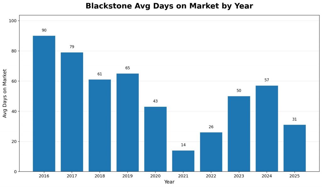 Blackstone Aurora CO housing market days on market trend