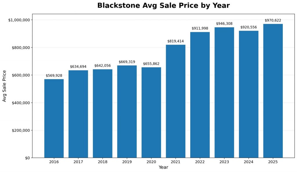 Blackstone Country Club Aurora CO average home price trend 2016-2025