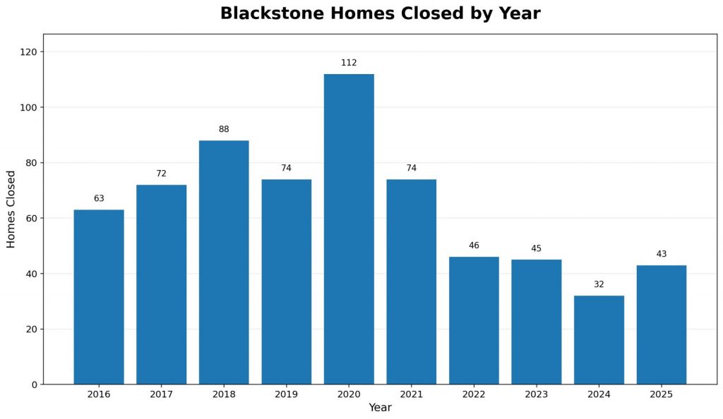 Blackstone Country Club homes sold per year Aurora CO