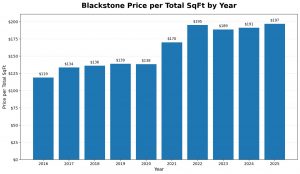 Blackstone Country Club price per total square foot 2016 to 2025
