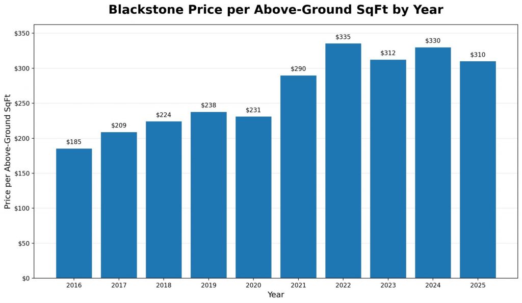 Blackstone Aurora CO price per above ground square foot 2016 to 2025