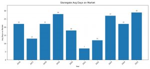 Stonegate Parker, Colorado, average days on market graph