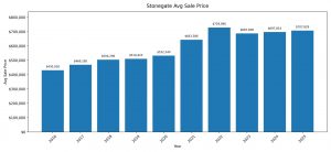 Stonegate Parker, Colorado, average home price trend graph
