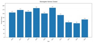 annual Stonegate Parker CO home sales chart showing the number of homes sold per year