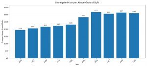 Stonegate above-grade square footage value comparison chart