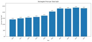 historical price per square foot chart for Stonegate Parker CO homes