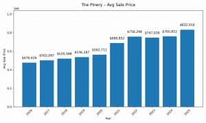 average home price in The Pinery Parker Colorado over time