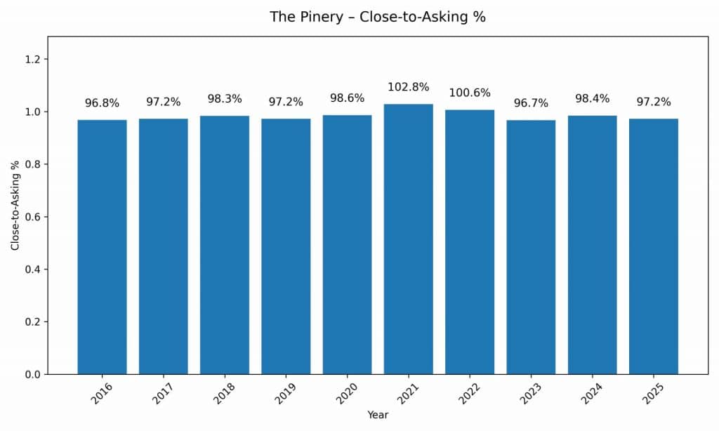 Pinery Parker CO close to asking price percentage trends