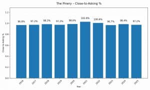 Pinery Parker CO close to asking price percentage trends