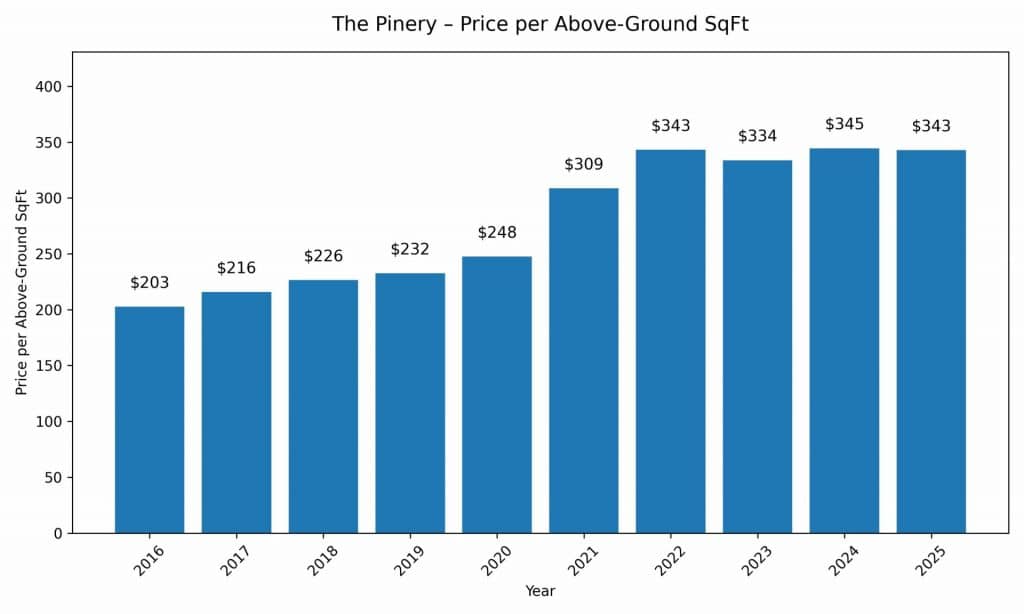 price per square foot above ground Pinery Parker Colorado