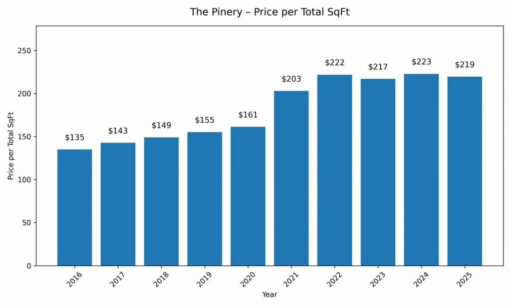 total price per square foot homes Pinery Parker CO