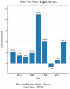 Pinery Parker Colorado year over year home appreciation chart